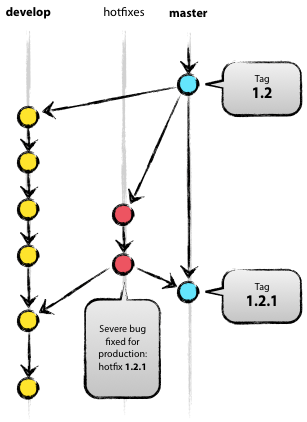 Hotfixes branching model
